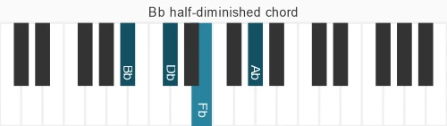 Piano voicing of chord  Bbm7b5